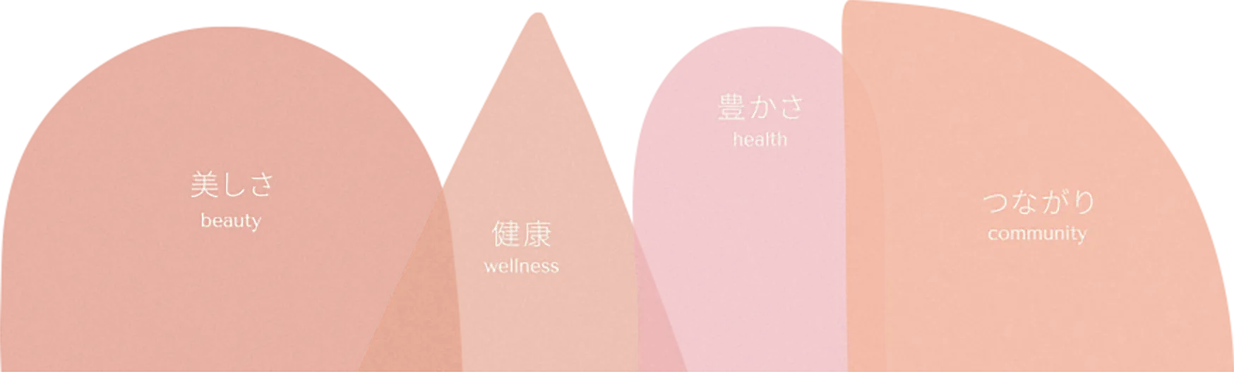 美しさ、健康、豊かさ、つながり