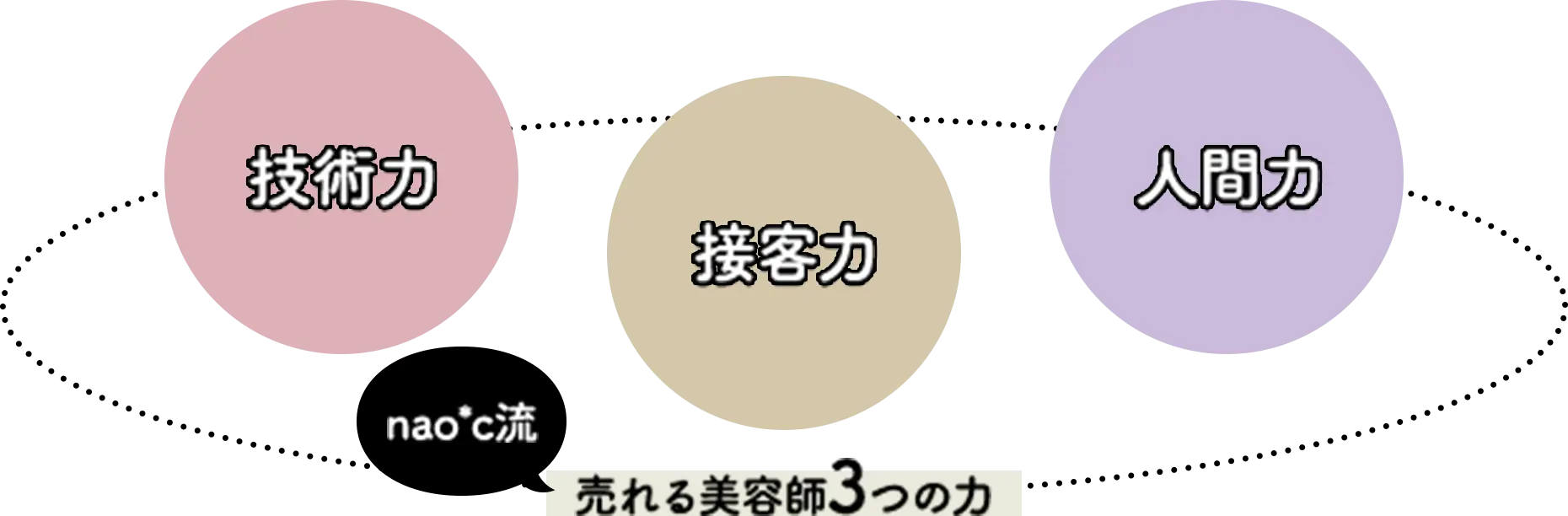 売れる美容師3つの力
